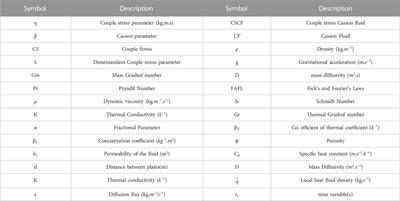 Free convection channel flow of couple stress casson fluid: A fractional model using Fourier’s and Fick’s laws